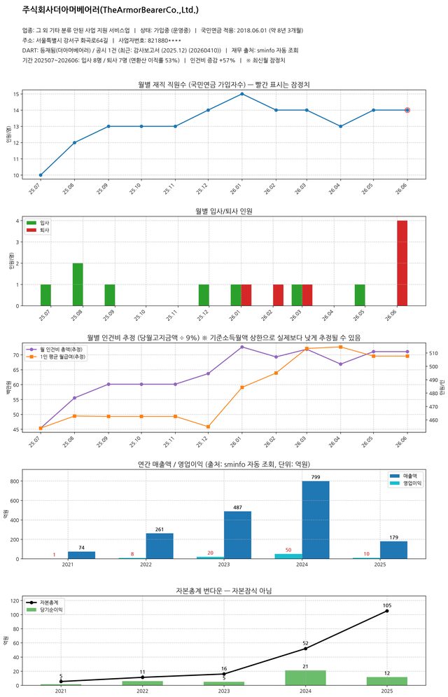 더아머베어러 분석 결과