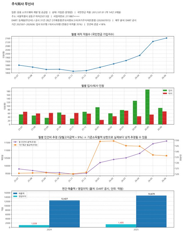무신사 분석 결과