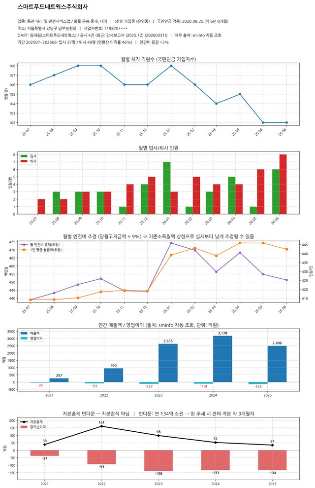 스마트푸드네트웍스 분석 결과