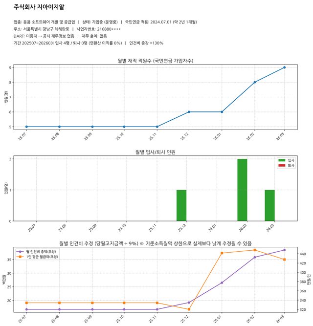지아이지알 분석 결과