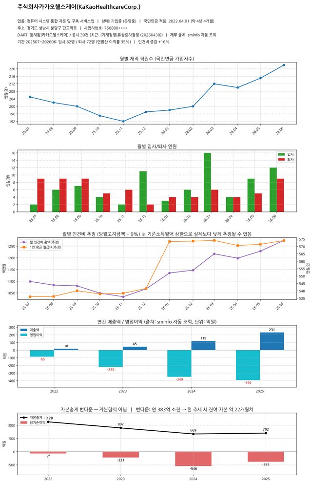 카카오헬스케어 분석 결과